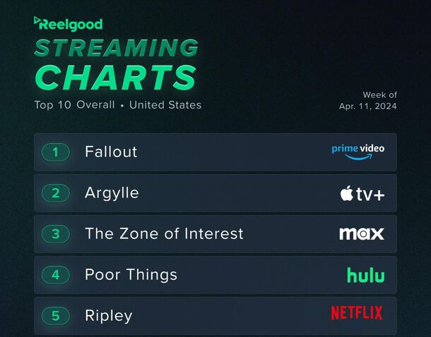 Henry Cavill's Argylle Tops All the Netflix Hits on Streaming Chart, Beaten Only by Fallout - image 1