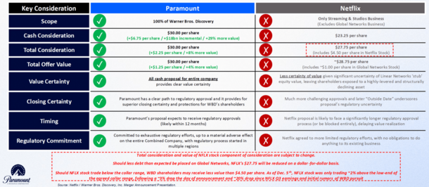 Paramount vs. Netflix: A $108B Cash Bid Sparks an All-Out War for Warner Bros. Discovery - image 1